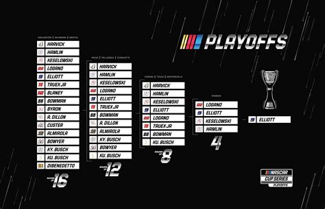 The final entrant would be either Blaney or Truex Jr. . Nascar playoff standings